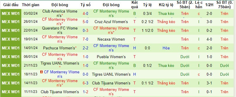 Nhận định Nữ Pumas UNAM vs Nữ CF Monterrey, 8h ngày 10/2 - Ảnh 2
