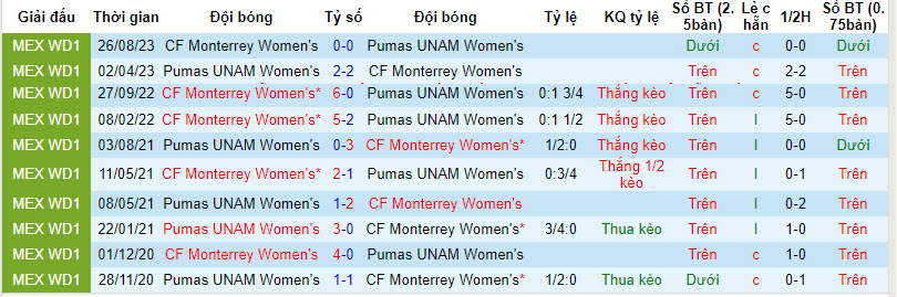 Nhận định Nữ Pumas UNAM vs Nữ CF Monterrey, 8h ngày 10/2 - Ảnh 3