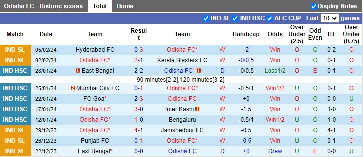 Nhận định Odisha vs Goa, 21h00 ngày 9/2 - Ảnh 1