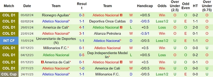 Nhận định Patriotas vs Atletico Nacional, 8h20 ngày 9/2 - Ảnh 2