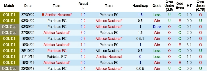 Nhận định Patriotas vs Atletico Nacional, 8h20 ngày 9/2 - Ảnh 3