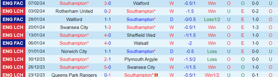 Nhận định Southampton vs Huddersfield, 22h00 ngày 10/2 - Ảnh 2