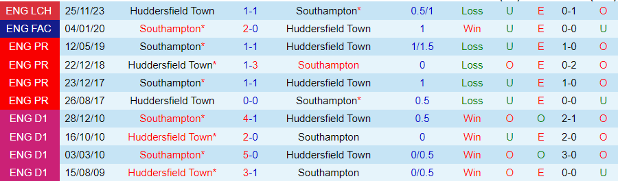 Nhận định Southampton vs Huddersfield, 22h00 ngày 10/2 - Ảnh 3