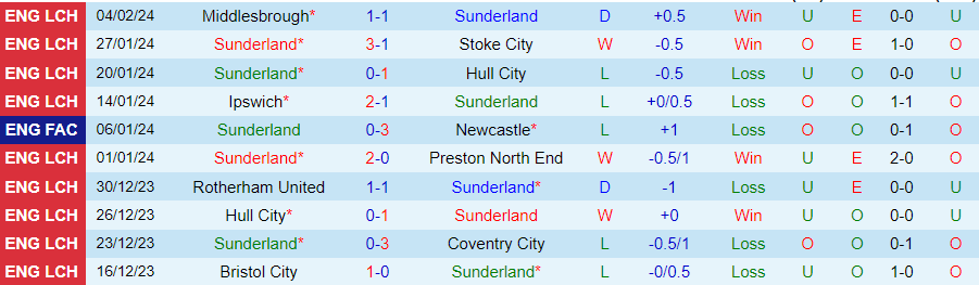 Nhận định Sunderland vs Plymouth, 22h00 ngày 10/2 - Ảnh 2