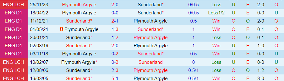 Nhận định Sunderland vs Plymouth, 22h00 ngày 10/2 - Ảnh 3