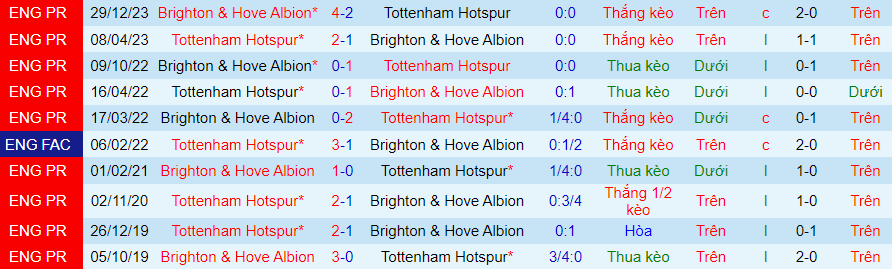 Nhận định Tottenham vs Brighton, 02h45 ngày 10/2 - Ảnh 3