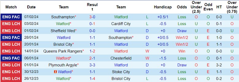 Nhận định Watford vs Leicester City, 22h00 ngày 10/2 - Ảnh 1