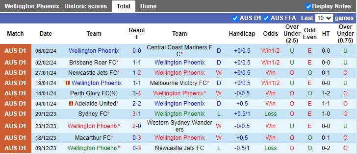 Nhận định Wellington Phoenix vs Western United, 11h30 ngày 10/2 - Ảnh 1