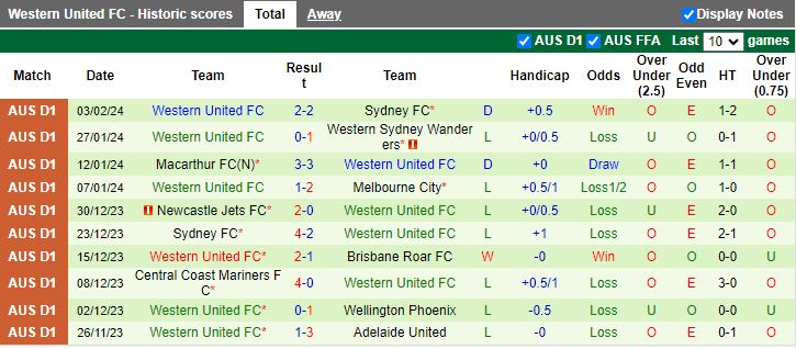Nhận định Wellington Phoenix vs Western United, 11h30 ngày 10/2 - Ảnh 2