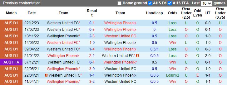 Nhận định Wellington Phoenix vs Western United, 11h30 ngày 10/2 - Ảnh 3