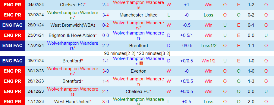 Nhận định Wolves vs Brentford, 02h45 ngày 10/2 - Ảnh 2