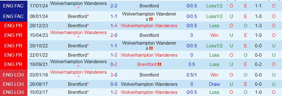 Nhận định Wolves vs Brentford, 02h45 ngày 10/2 - Ảnh 3