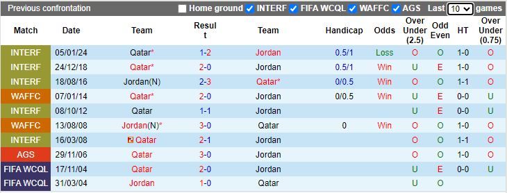 Soi kèo nhà cái Jordan vs Qatar, lúc 22h00 ngày 10/2 - Ảnh 3