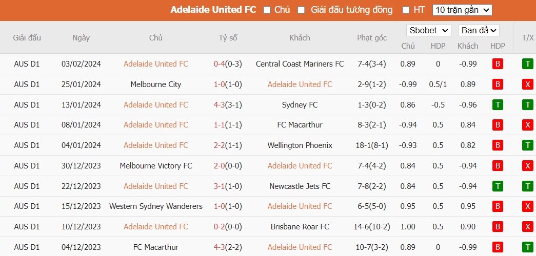 Soi kèo phạt góc Adelaide United vs Perth Glory FC, 15h45 ngày 09/02 - Ảnh 2