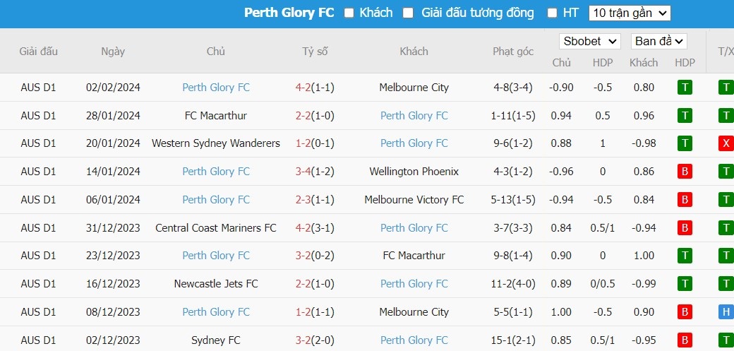 Soi kèo phạt góc Adelaide United vs Perth Glory FC, 15h45 ngày 09/02 - Ảnh 3