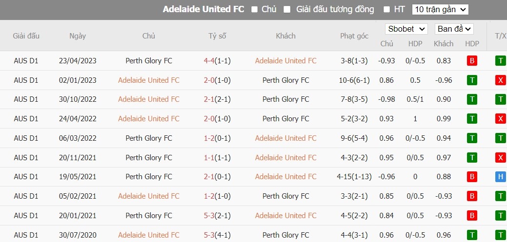 Soi kèo phạt góc Adelaide United vs Perth Glory FC, 15h45 ngày 09/02 - Ảnh 4