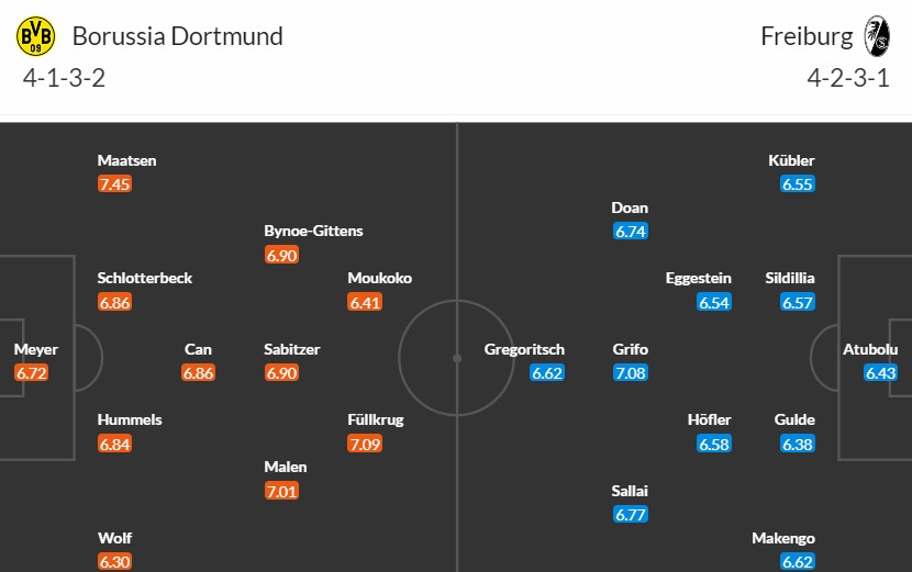 Soi kèo phạt góc Borussia Dortmund vs SC Freiburg, 2h30 ngày 10/02 - Ảnh 3