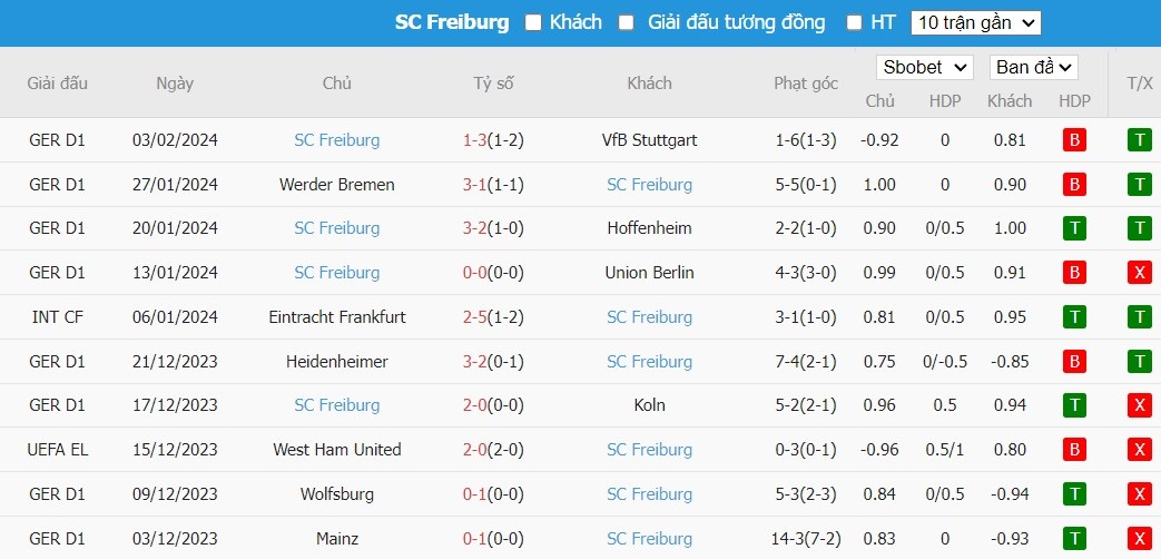 Soi kèo phạt góc Borussia Dortmund vs SC Freiburg, 2h30 ngày 10/02 - Ảnh 5