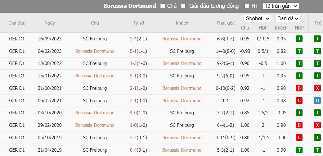 Soi kèo phạt góc Borussia Dortmund vs SC Freiburg, 2h30 ngày 10/02 - Ảnh 6