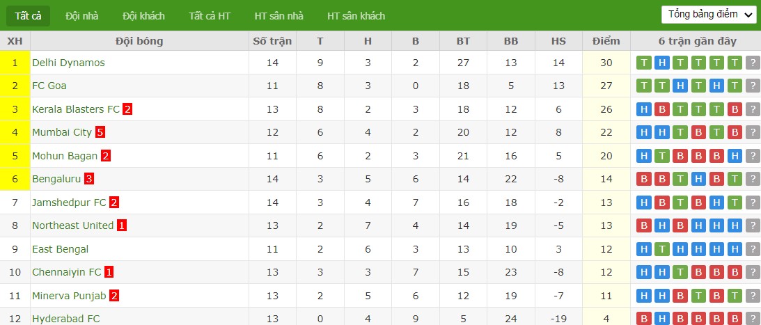 Soi kèo phạt góc Odisha FC vs FC Goa, 21h ngày 09/02 - Ảnh 4