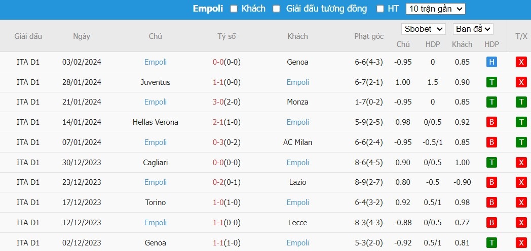 Soi kèo phạt góc Salernitana vs Empoli, 2h45 ngày 10/02 - Ảnh 3