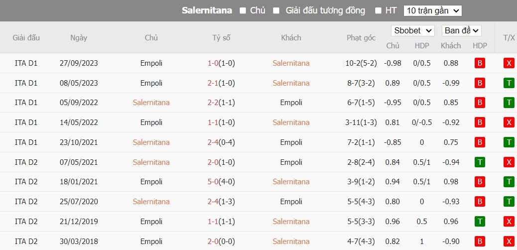 Soi kèo phạt góc Salernitana vs Empoli, 2h45 ngày 10/02 - Ảnh 4