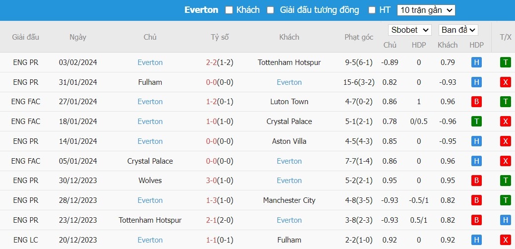 Kèo thẻ phạt ngon ăn Man City vs Everton, 19h30 ngày 10/02 - Ảnh 2