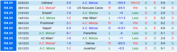 Nhận định A.C. Monza vs Hellas Verona, lúc 21h00 ngày 11/2 - Ảnh 1