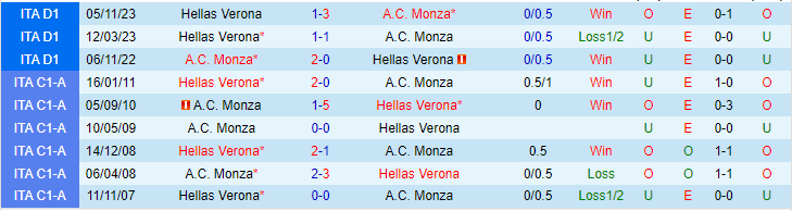 Nhận định A.C. Monza vs Hellas Verona, lúc 21h00 ngày 11/2 - Ảnh 3