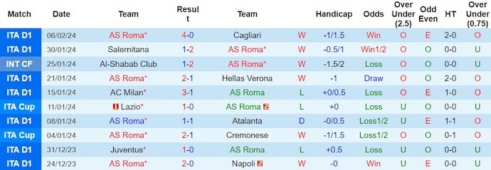 Nhận định AS Roma vs Inter Milan, 0h ngày 11/2 - Ảnh 1