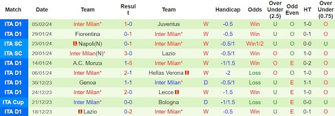 Nhận định AS Roma vs Inter Milan, 0h ngày 11/2 - Ảnh 2