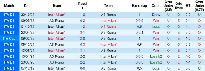 Nhận định AS Roma vs Inter Milan, 0h ngày 11/2 - Ảnh 3