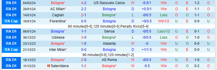 Nhận định Bologna vs Lecce, lúc 21h00 ngày 11/2 - Ảnh 1