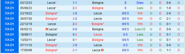 Nhận định Bologna vs Lecce, lúc 21h00 ngày 11/2 - Ảnh 3