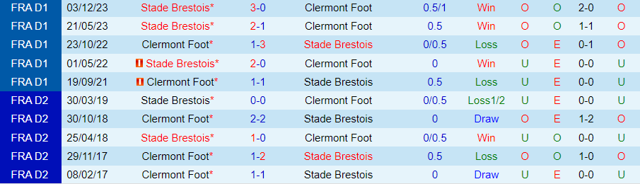 Nhận định Clermont Foot vs Brest, 21h00 ngày 11/2 - Ảnh 3