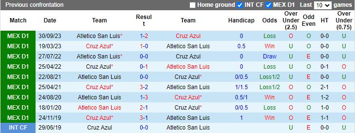 Nhận định Cruz Azul vs Atletico San Luis, 08h05 ngày 11/2 - Ảnh 3