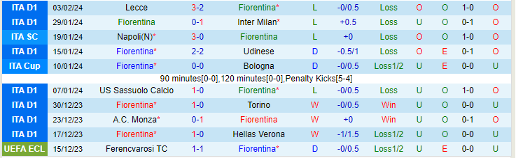 Nhận định Fiorentina vs Frosinone, lúc 18h30 ngày 11/2 - Ảnh 1