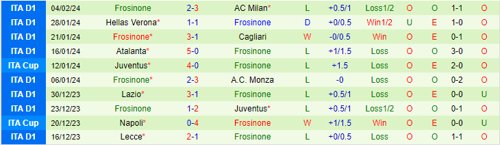 Nhận định Fiorentina vs Frosinone, lúc 18h30 ngày 11/2 - Ảnh 2