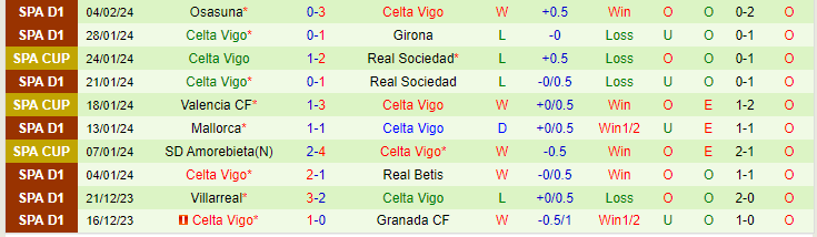 Nhận định Getafe vs Celta Vigo, lúc 20h00 ngày 11/2 - Ảnh 2
