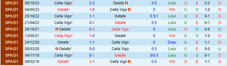 Nhận định Getafe vs Celta Vigo, lúc 20h00 ngày 11/2 - Ảnh 3