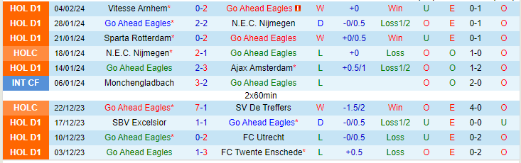 Nhận định Go Ahead Eagles vs PEC Zwolle, lúc 18h15 ngày 11/2 - Ảnh 1