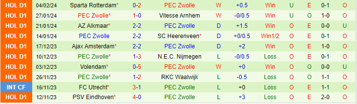 Nhận định Go Ahead Eagles vs PEC Zwolle, lúc 18h15 ngày 11/2 - Ảnh 2