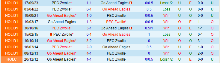 Nhận định Go Ahead Eagles vs PEC Zwolle, lúc 18h15 ngày 11/2 - Ảnh 3