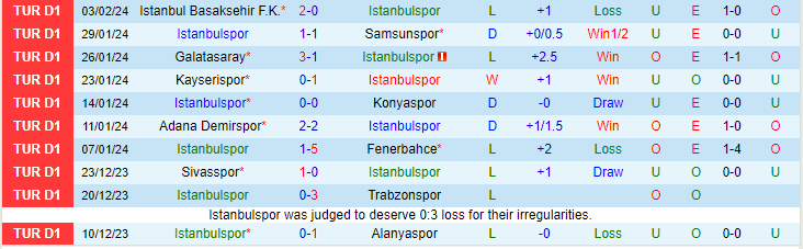 Nhận định Istanbulspor vs Gaziantep, lúc 20h00 ngày 11/2 - Ảnh 1