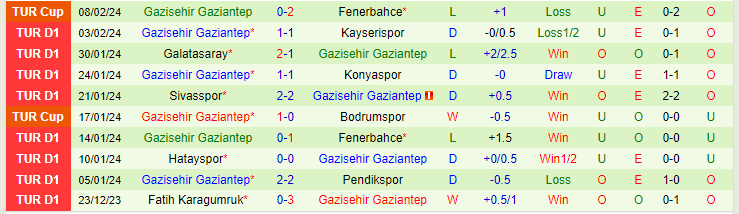 Nhận định Istanbulspor vs Gaziantep, lúc 20h00 ngày 11/2 - Ảnh 2