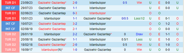 Nhận định Istanbulspor vs Gaziantep, lúc 20h00 ngày 11/2 - Ảnh 3