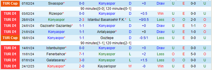 Nhận định Konyaspor vs Ankaragucu, lúc 20h00 ngày 11/2 - Ảnh 1