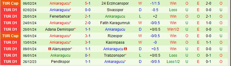Nhận định Konyaspor vs Ankaragucu, lúc 20h00 ngày 11/2 - Ảnh 2