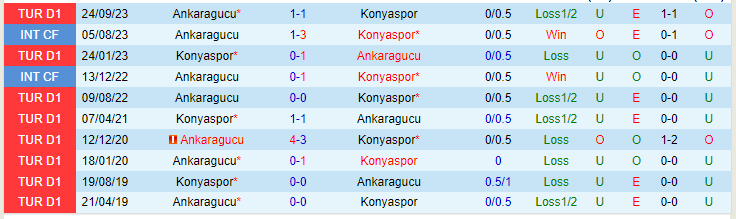 Nhận định Konyaspor vs Ankaragucu, lúc 20h00 ngày 11/2 - Ảnh 3