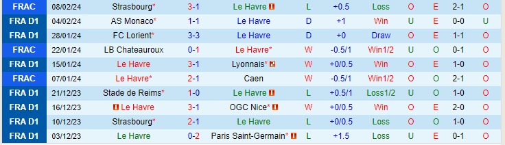 Nhận định Le Havre vs Rennes, lúc 19h00 ngày 11/2 - Ảnh 1